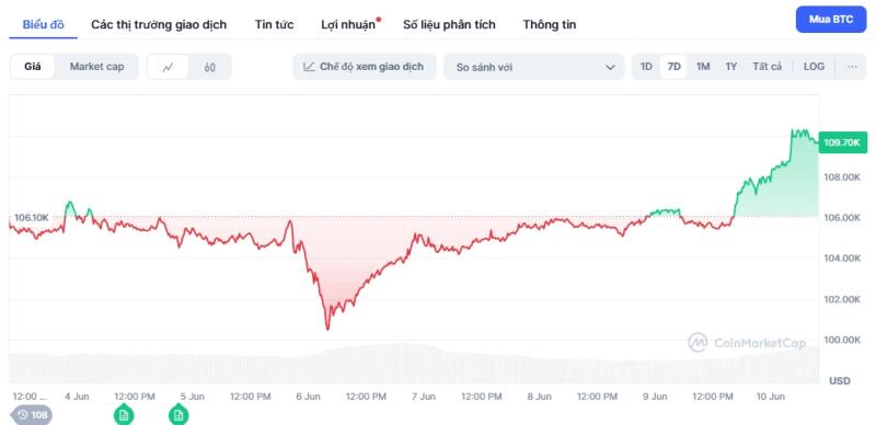 gia bitcoin tang manh,  quy dinh tien so anh 1