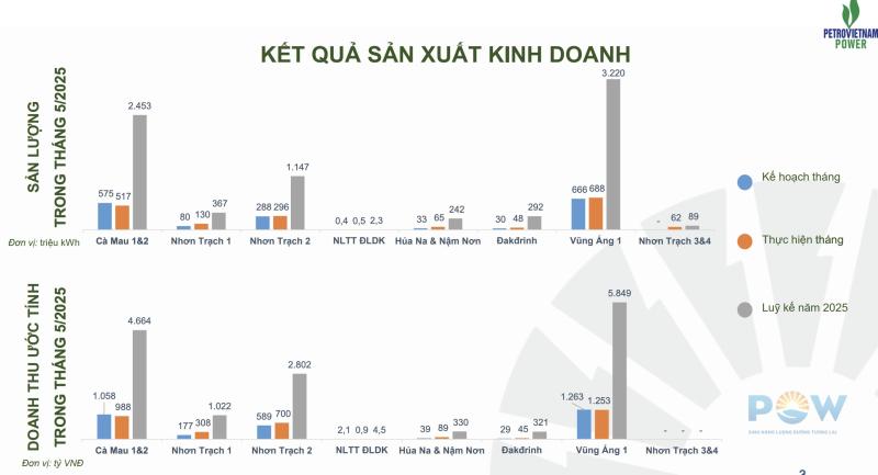 pv power doanh thu,  pv power lai,  pv power 5 thang anh 1