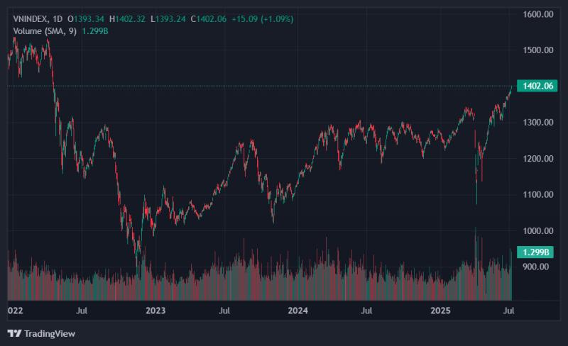chung khoan hom nay,  vnindex 1.400 diem anh 1